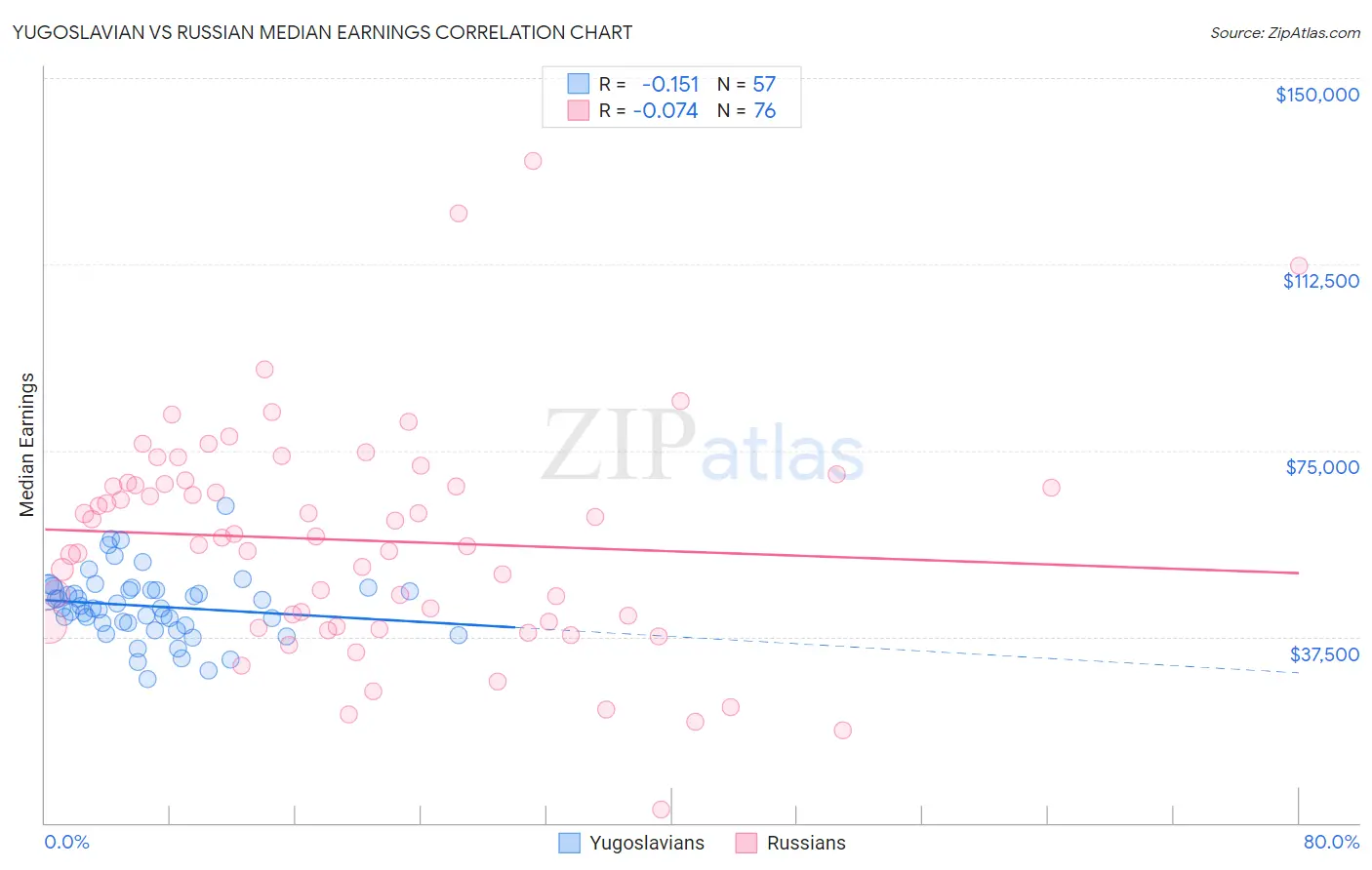 Yugoslavian vs Russian Median Earnings