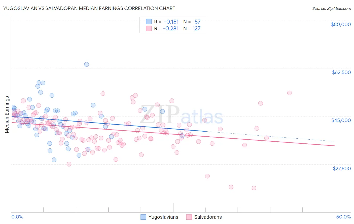 Yugoslavian vs Salvadoran Median Earnings