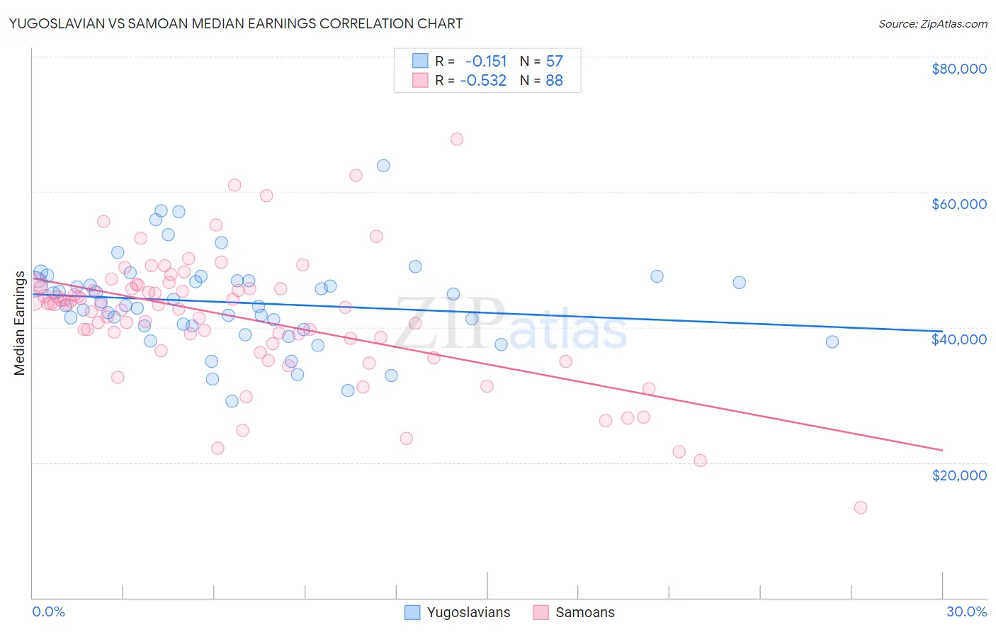 Yugoslavian vs Samoan Median Earnings