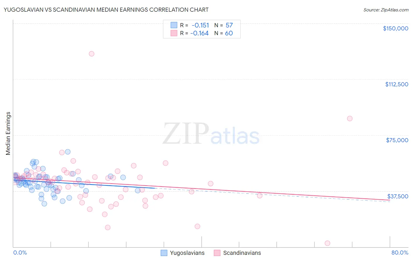 Yugoslavian vs Scandinavian Median Earnings