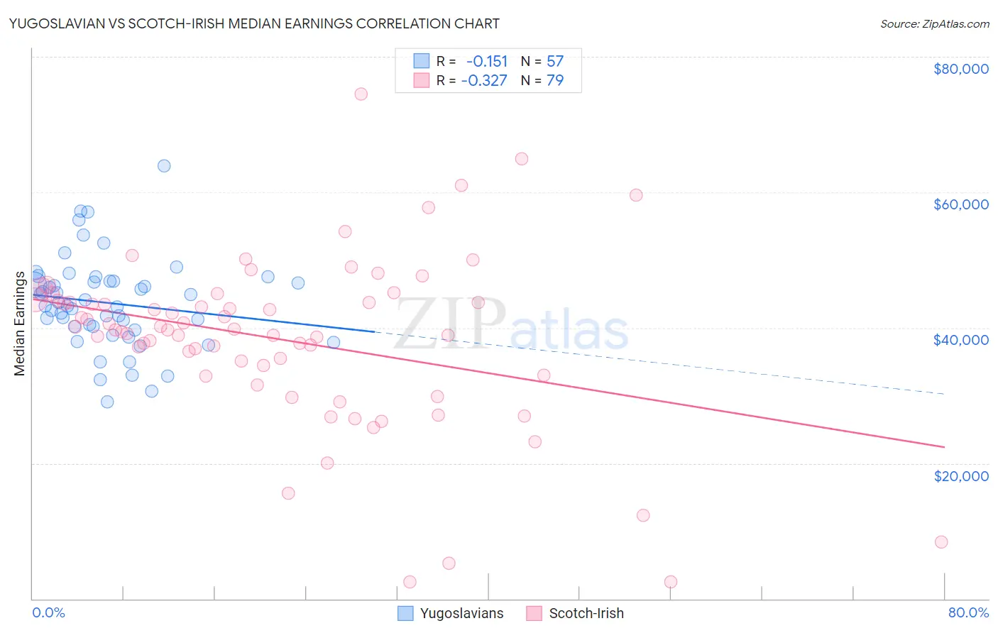 Yugoslavian vs Scotch-Irish Median Earnings
