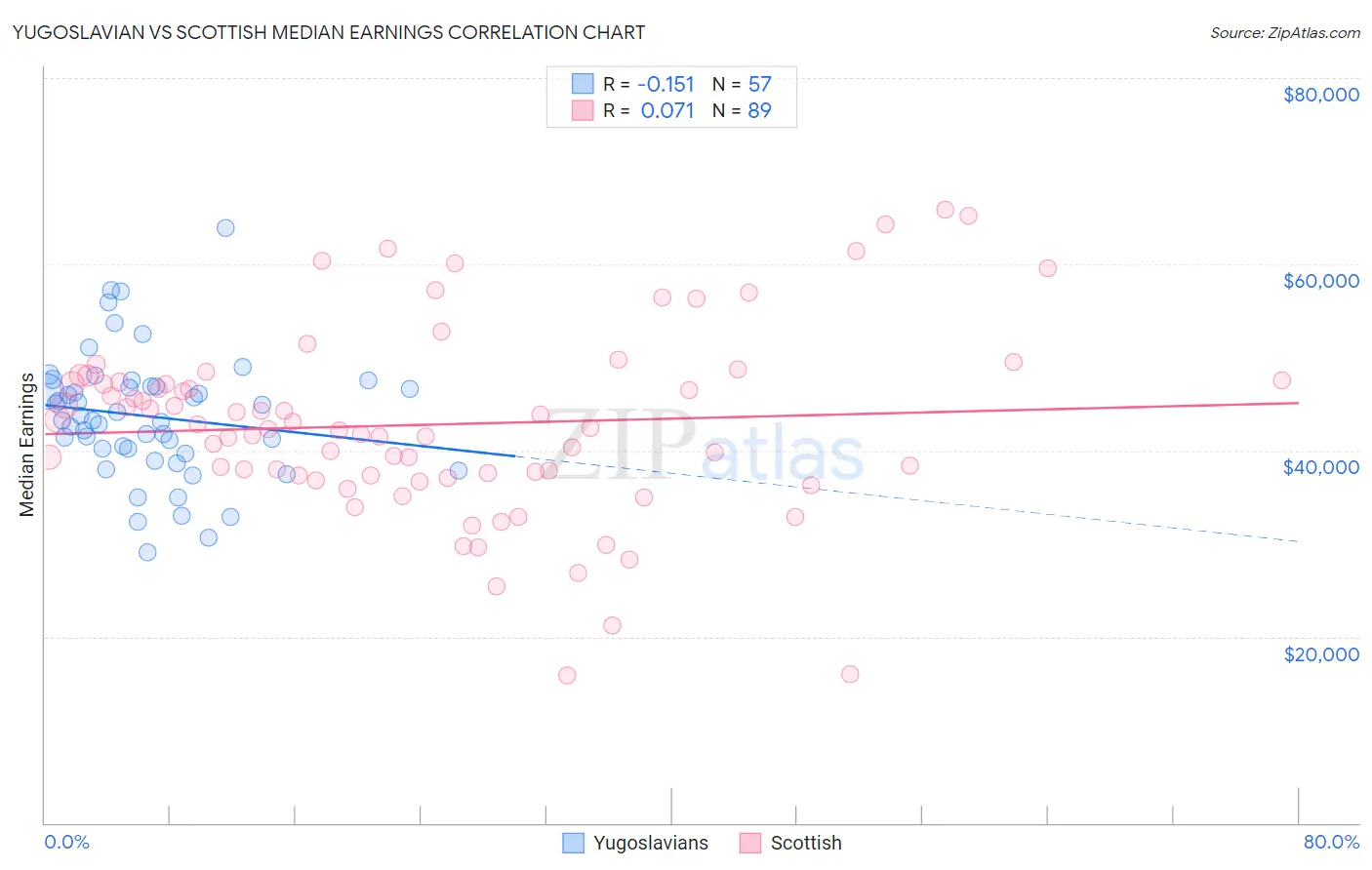 Yugoslavian vs Scottish Median Earnings