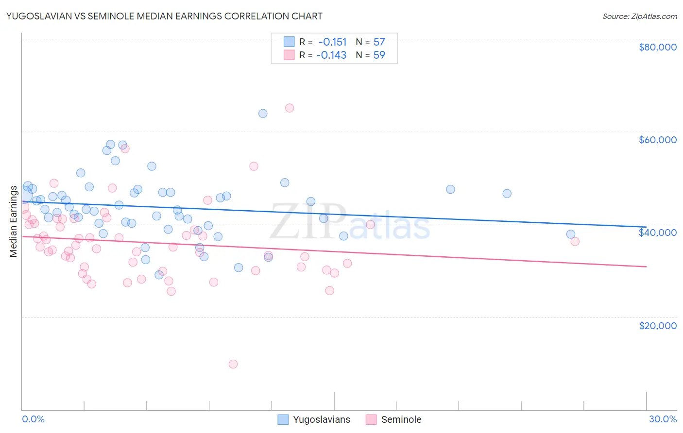 Yugoslavian vs Seminole Median Earnings