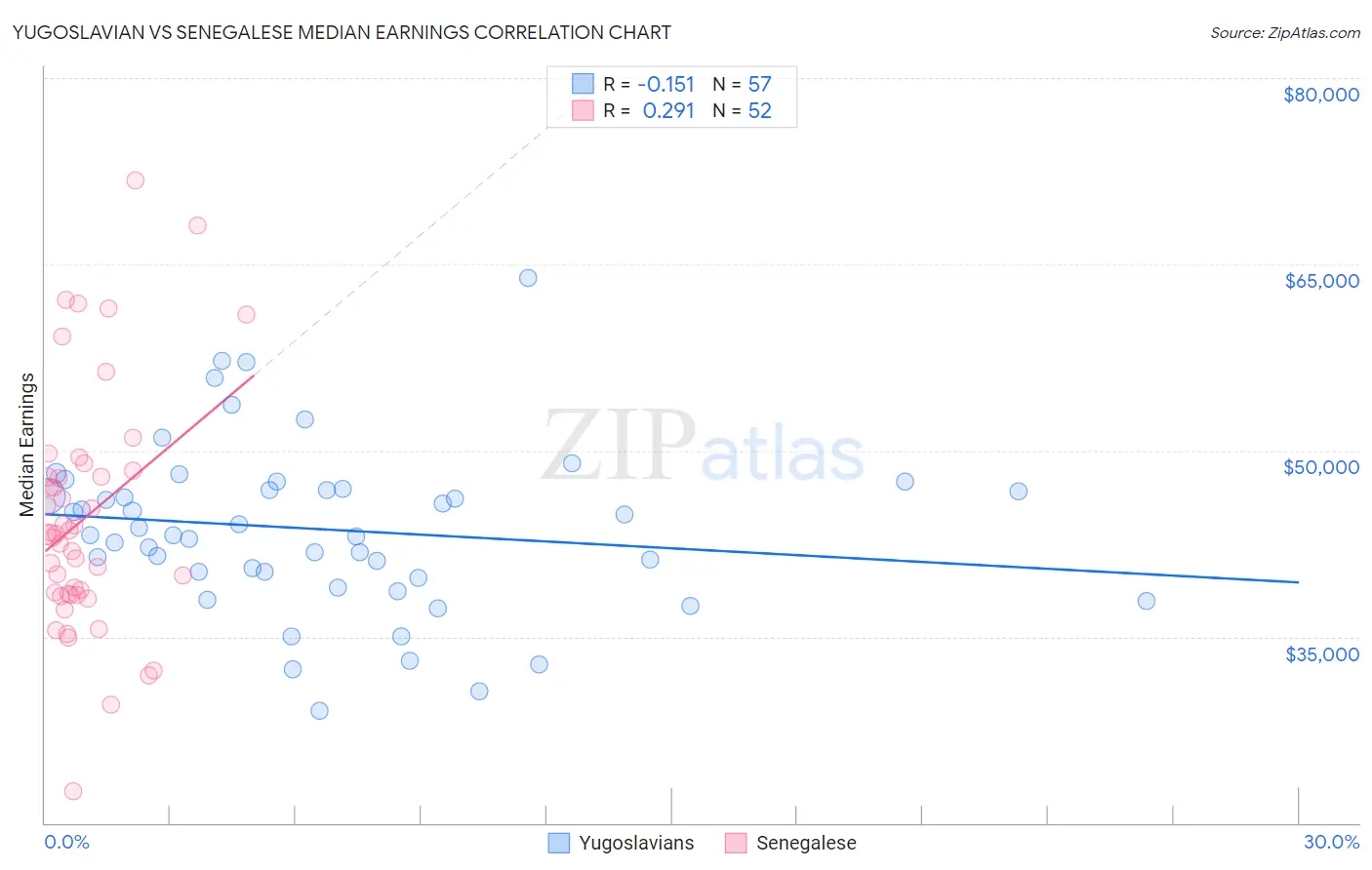 Yugoslavian vs Senegalese Median Earnings