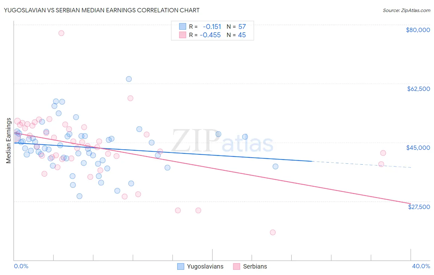 Yugoslavian vs Serbian Median Earnings