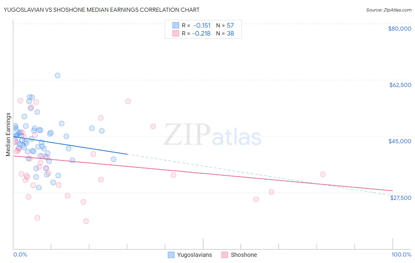 Yugoslavian vs Shoshone Median Earnings