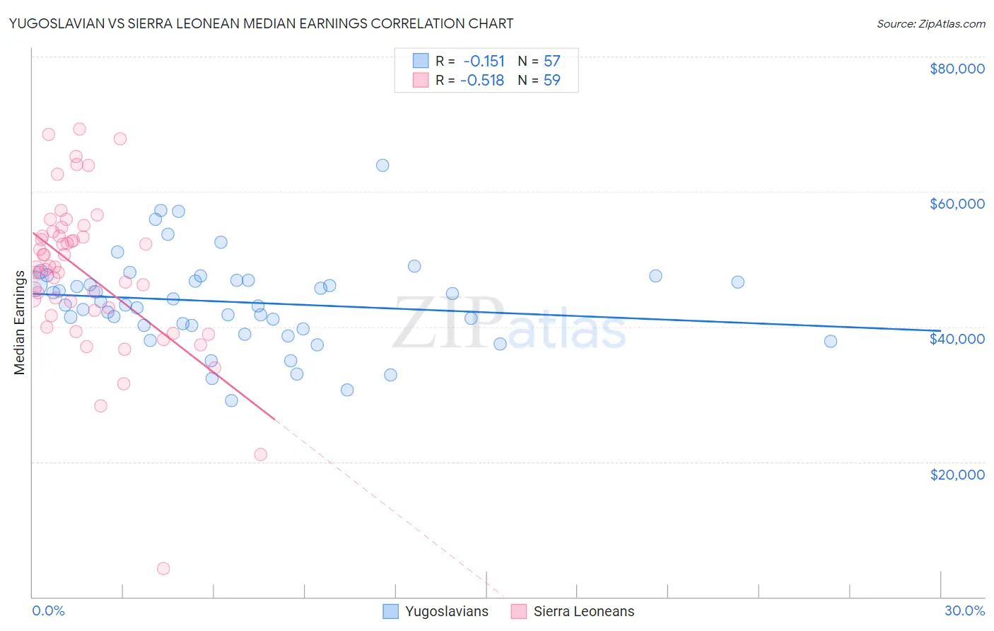 Yugoslavian vs Sierra Leonean Median Earnings