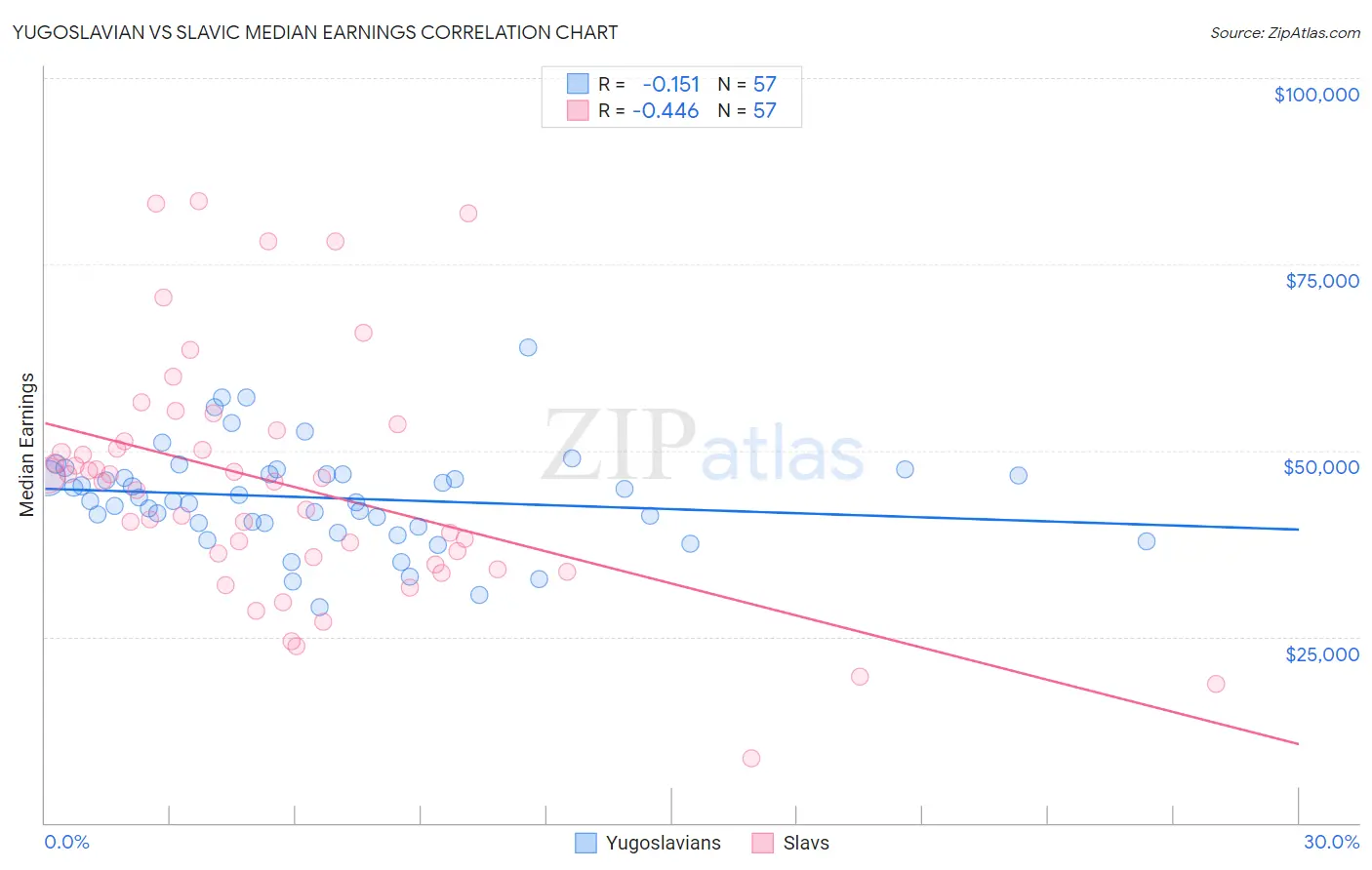 Yugoslavian vs Slavic Median Earnings