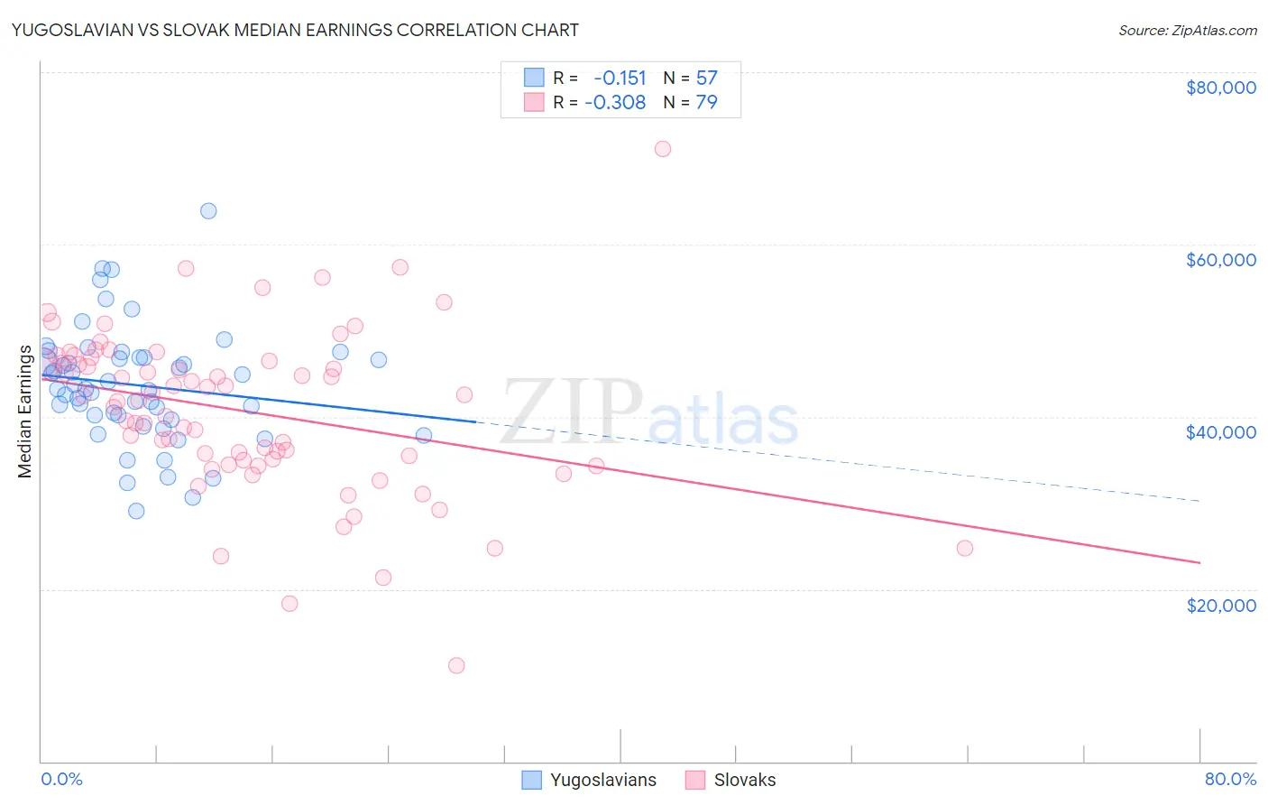 Yugoslavian vs Slovak Median Earnings