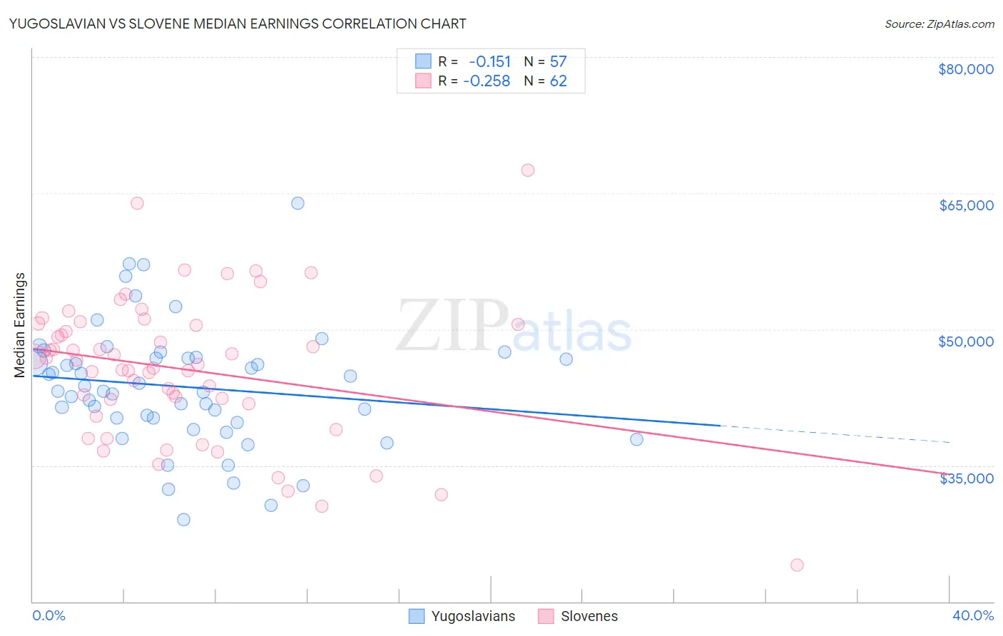 Yugoslavian vs Slovene Median Earnings