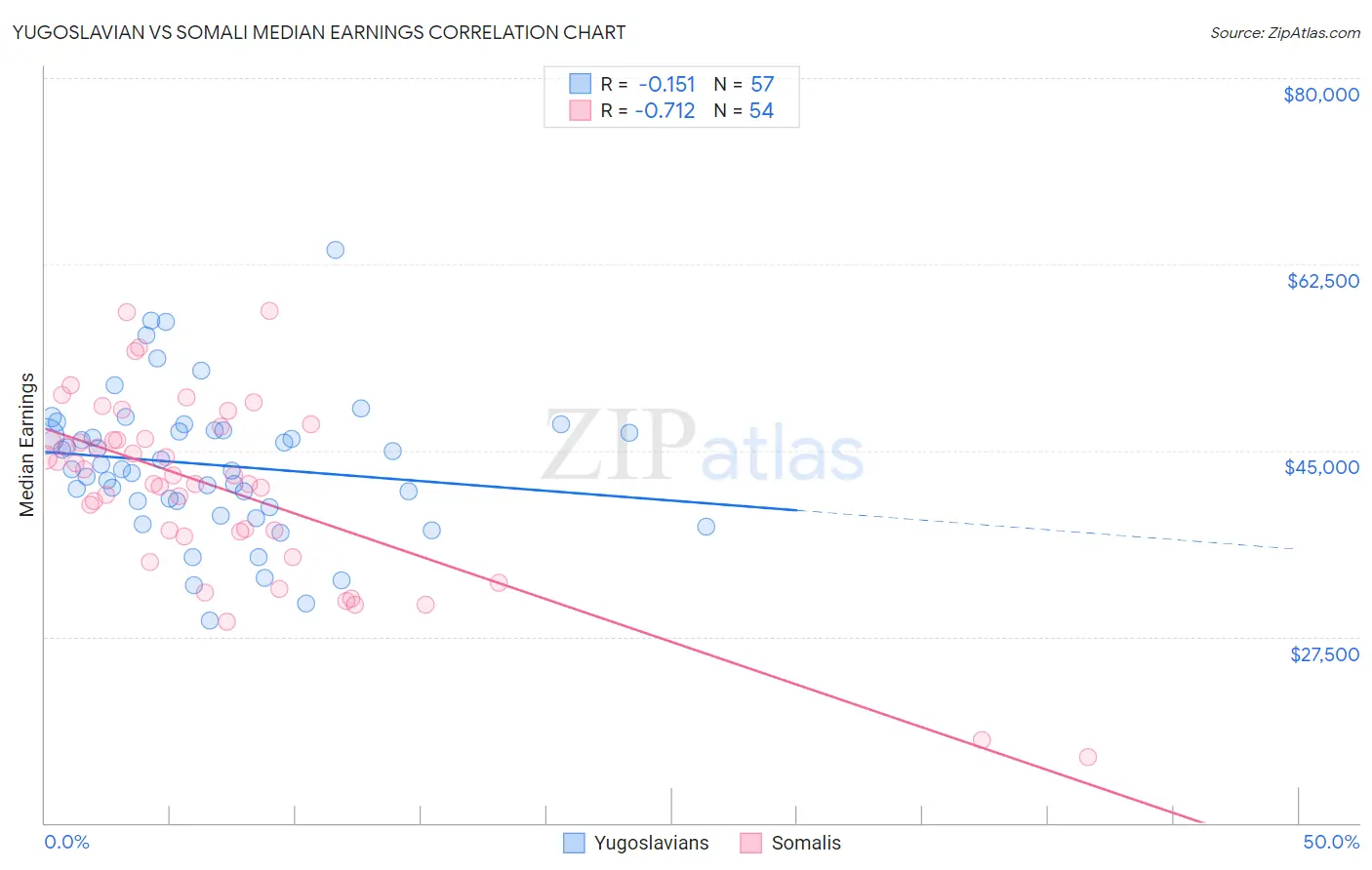 Yugoslavian vs Somali Median Earnings