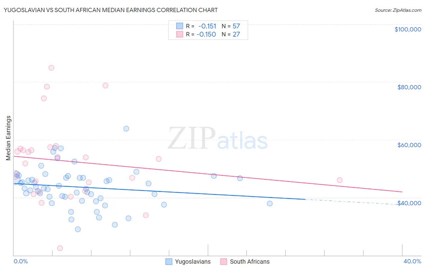 Yugoslavian vs South African Median Earnings