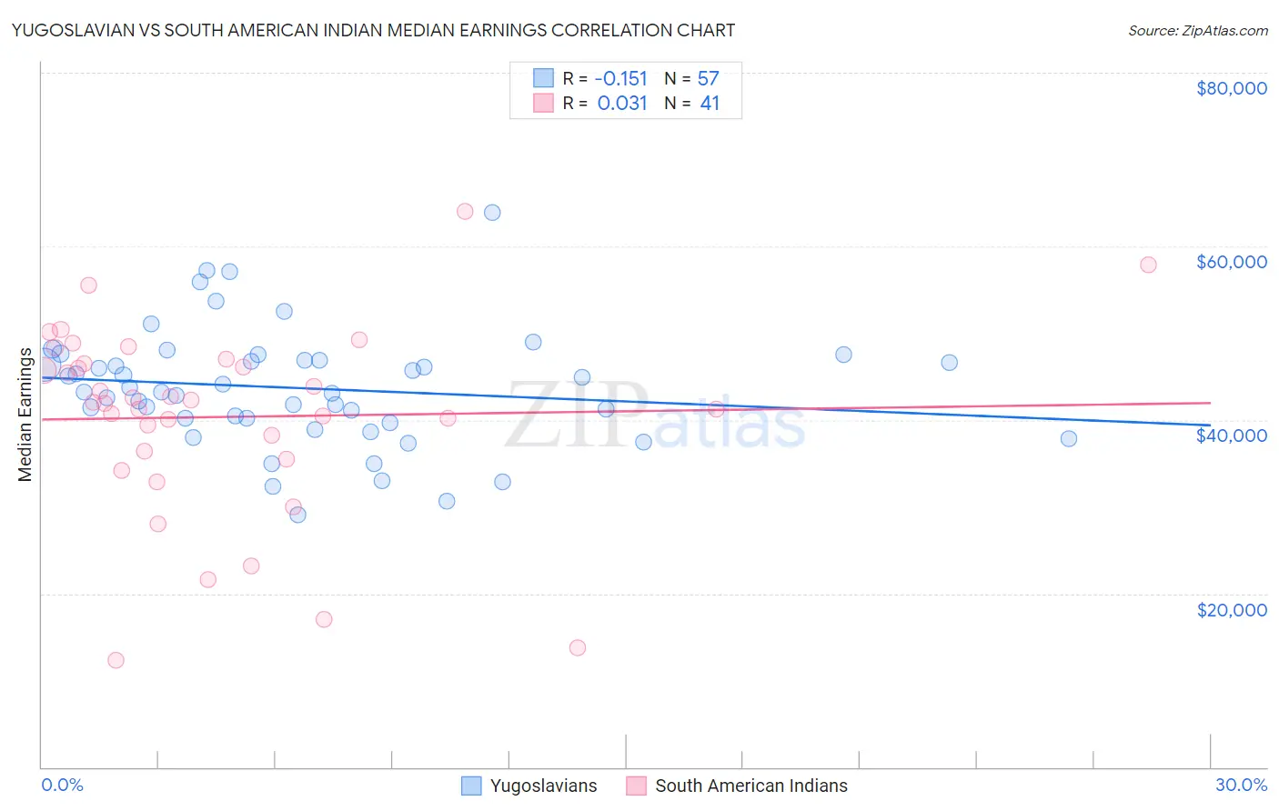 Yugoslavian vs South American Indian Median Earnings