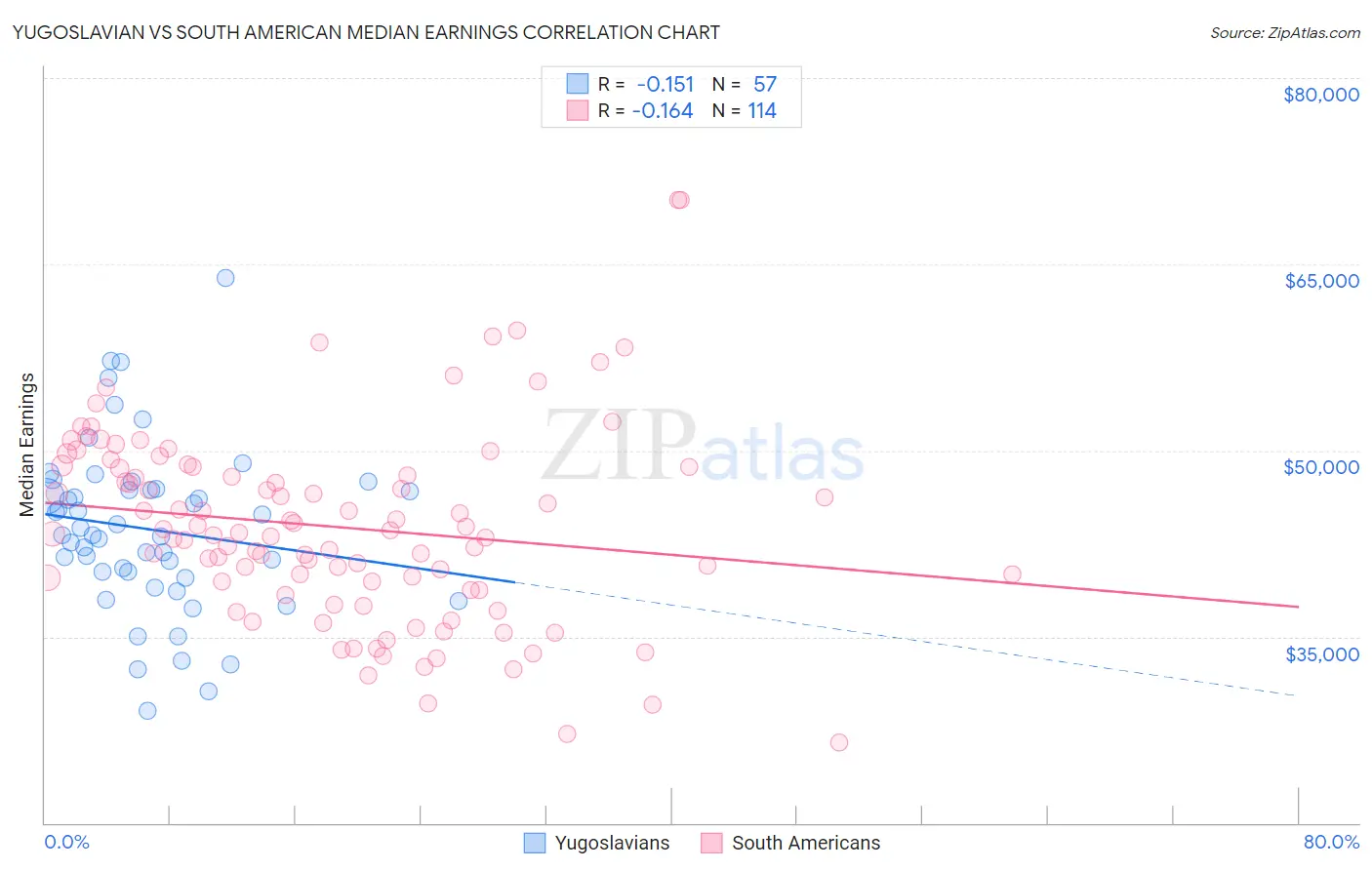 Yugoslavian vs South American Median Earnings