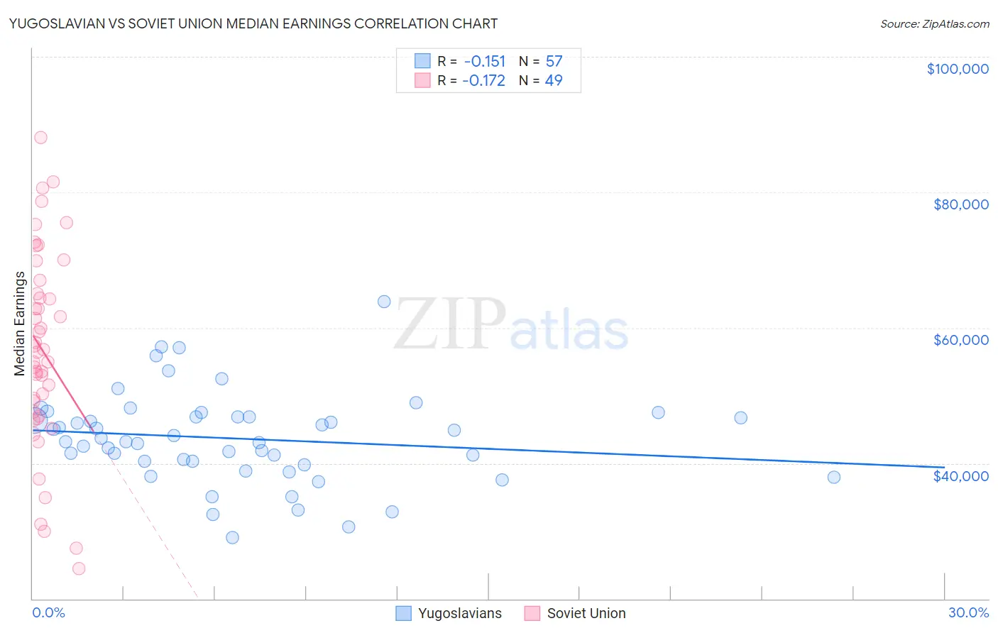 Yugoslavian vs Soviet Union Median Earnings