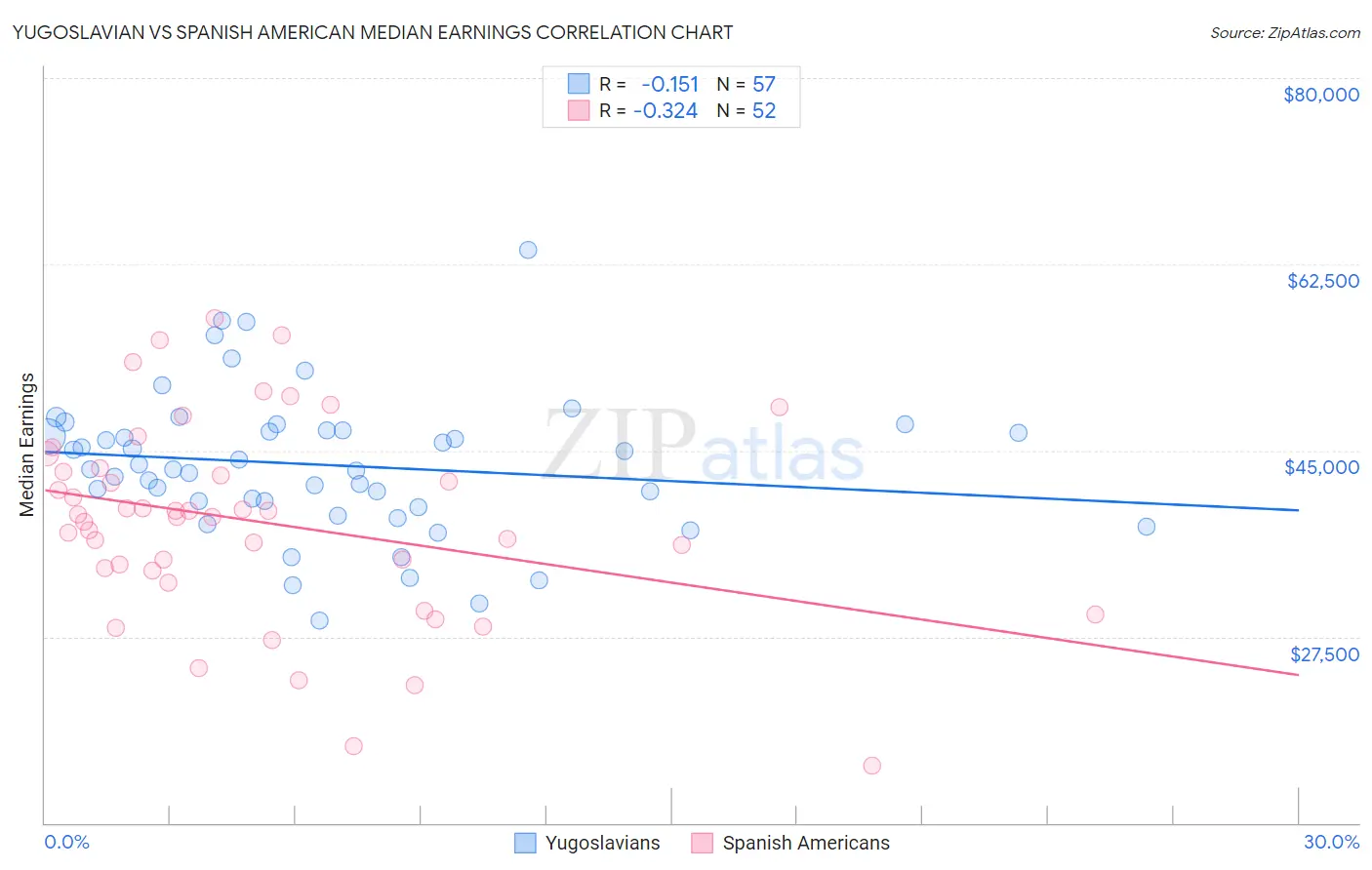 Yugoslavian vs Spanish American Median Earnings