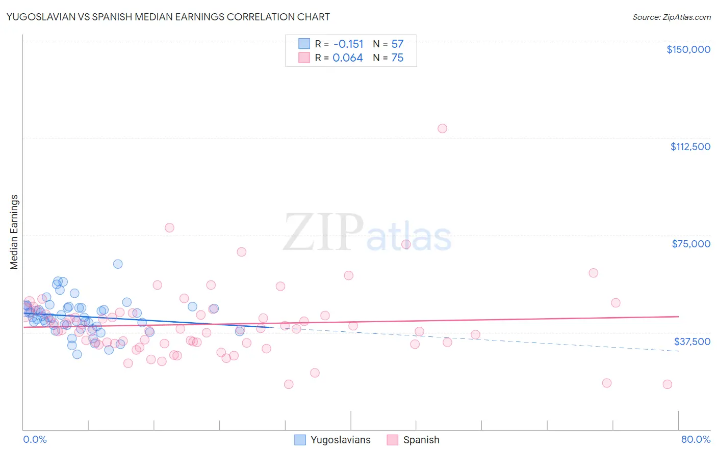 Yugoslavian vs Spanish Median Earnings
