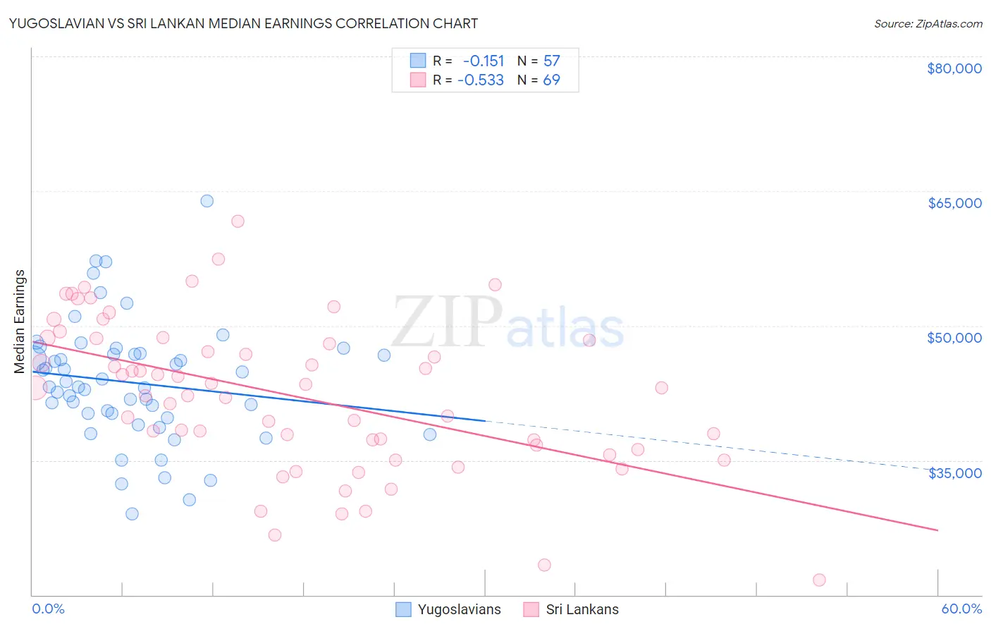 Yugoslavian vs Sri Lankan Median Earnings
