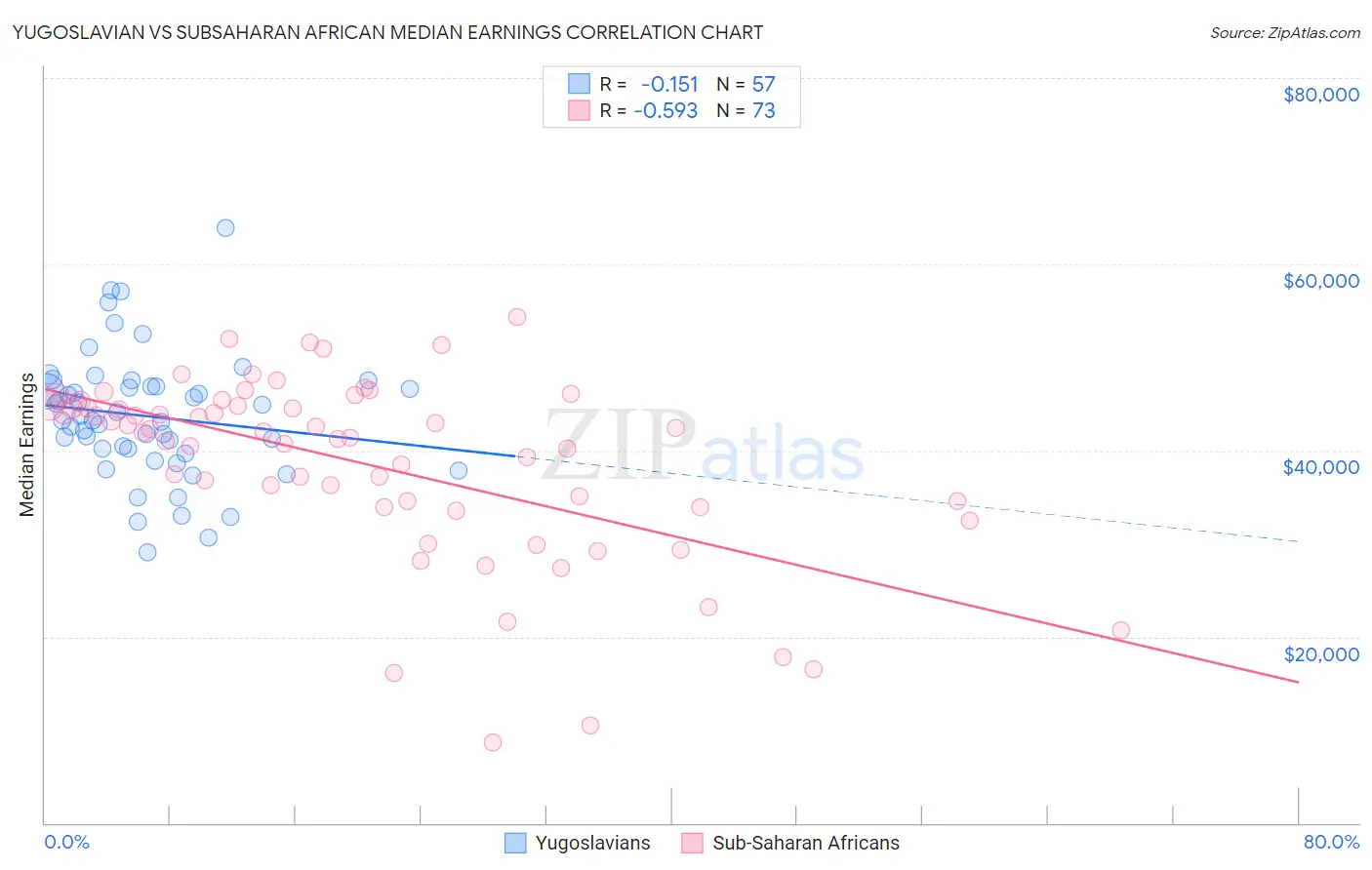 Yugoslavian vs Subsaharan African Median Earnings