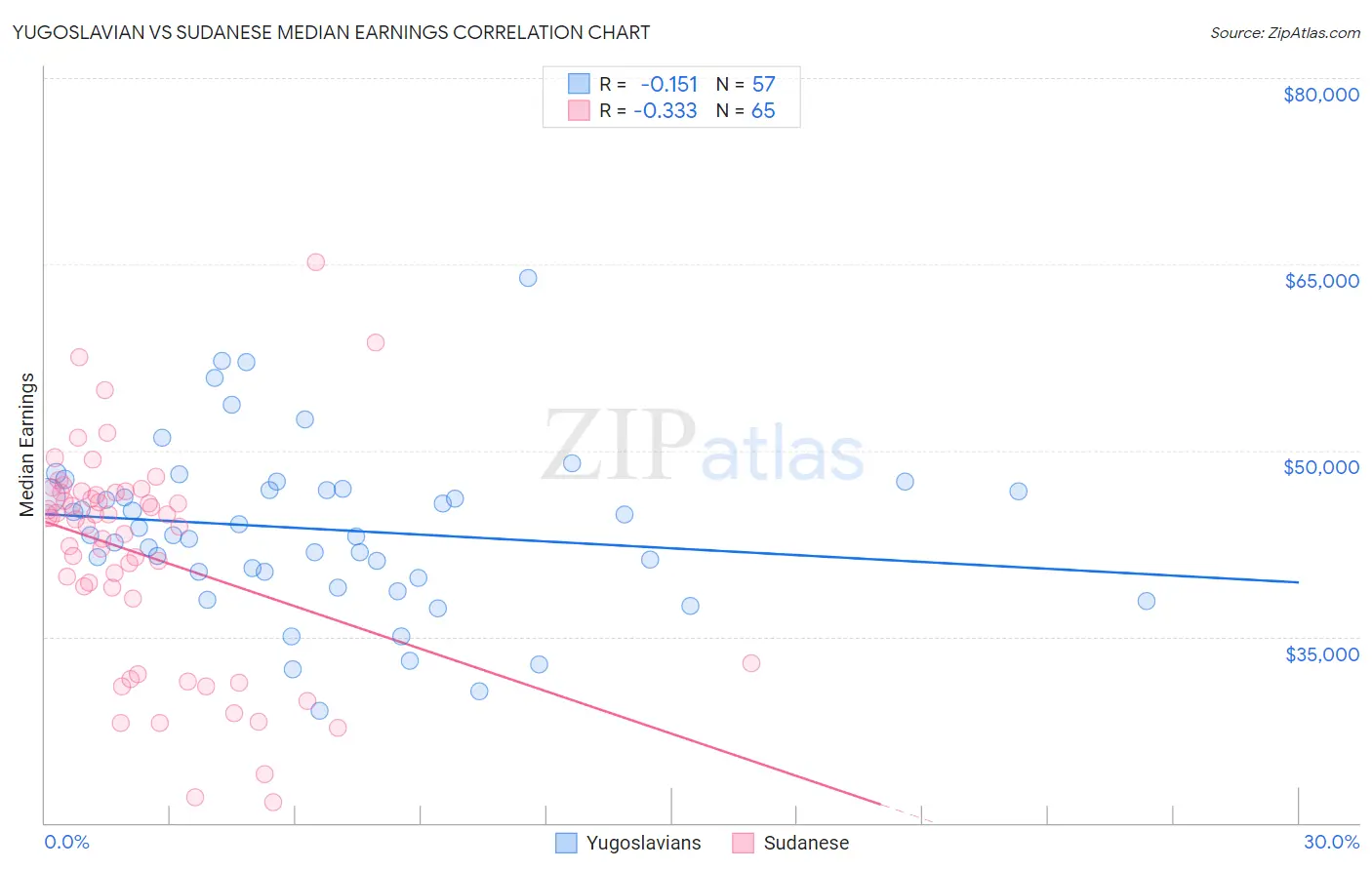Yugoslavian vs Sudanese Median Earnings