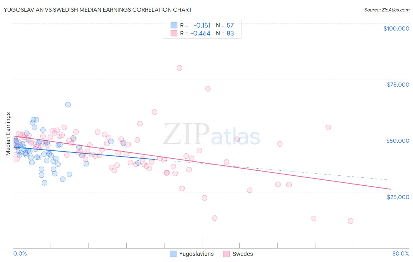 Yugoslavian vs Swedish Median Earnings