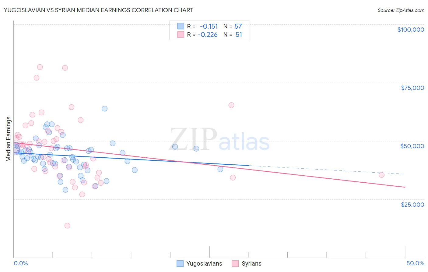 Yugoslavian vs Syrian Median Earnings