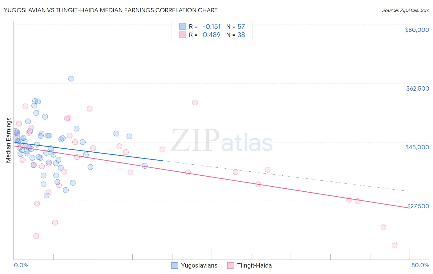 Yugoslavian vs Tlingit-Haida Median Earnings