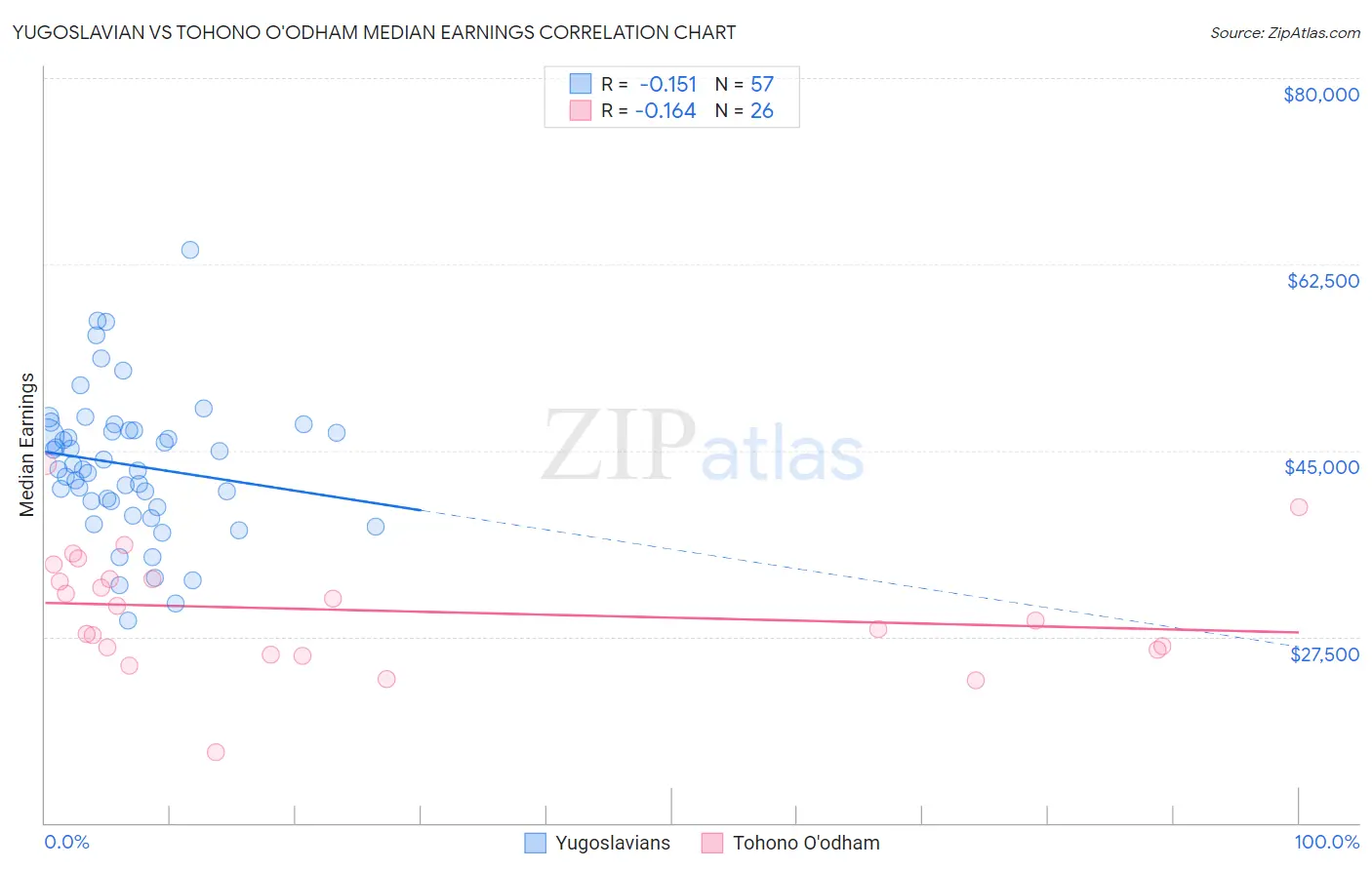 Yugoslavian vs Tohono O'odham Median Earnings