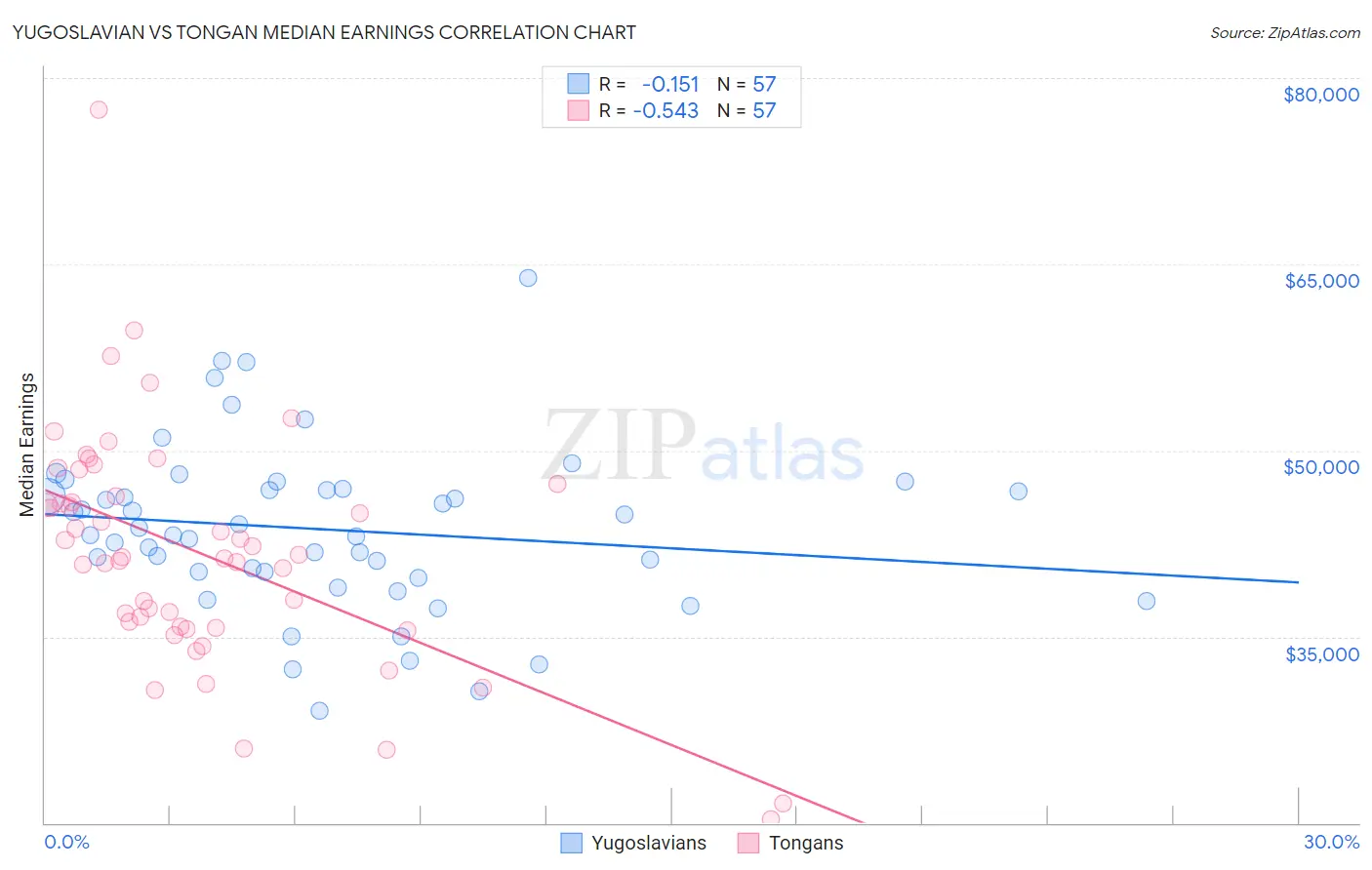 Yugoslavian vs Tongan Median Earnings