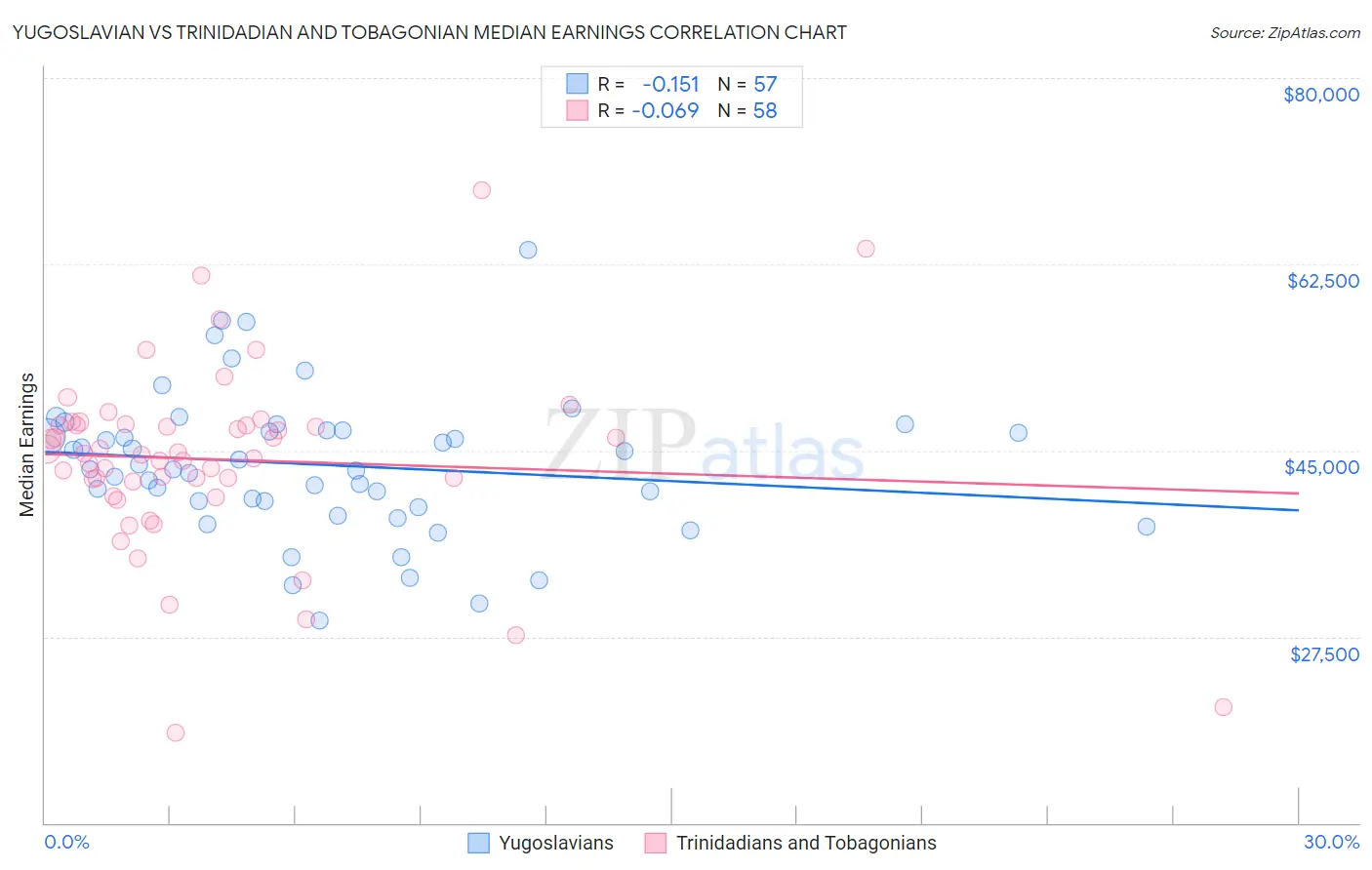 Yugoslavian vs Trinidadian and Tobagonian Median Earnings