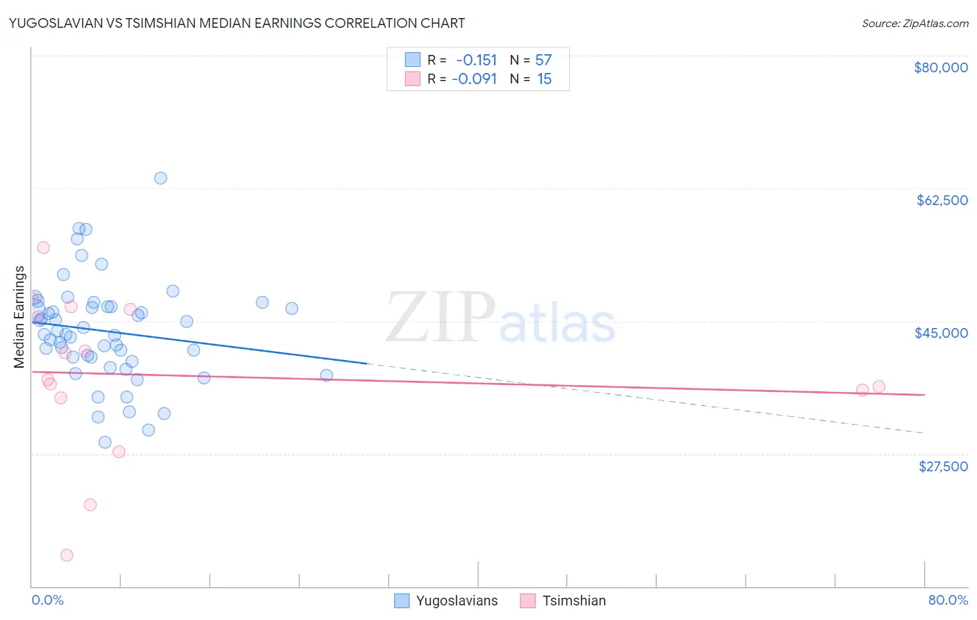 Yugoslavian vs Tsimshian Median Earnings