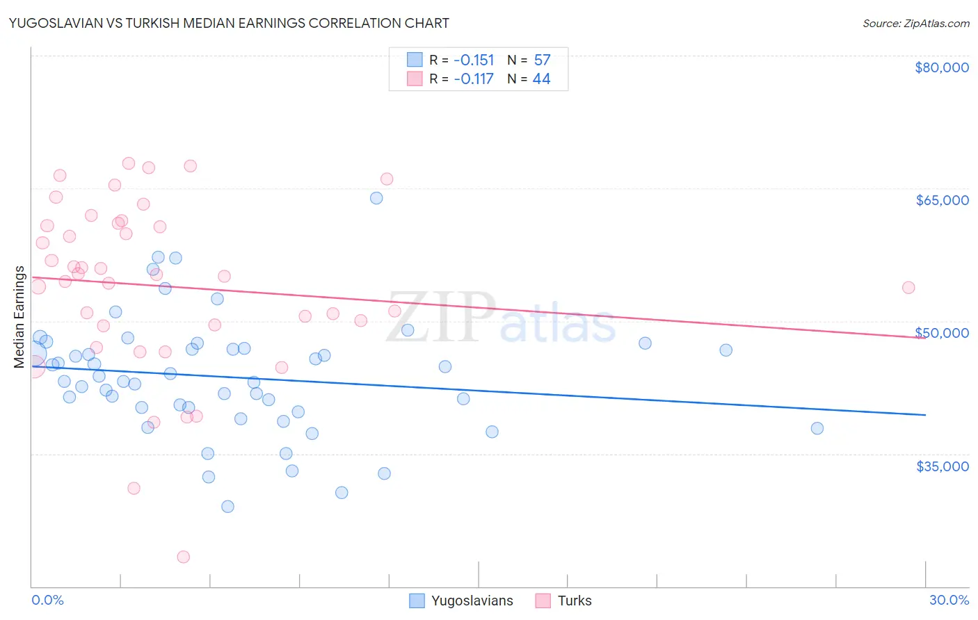 Yugoslavian vs Turkish Median Earnings