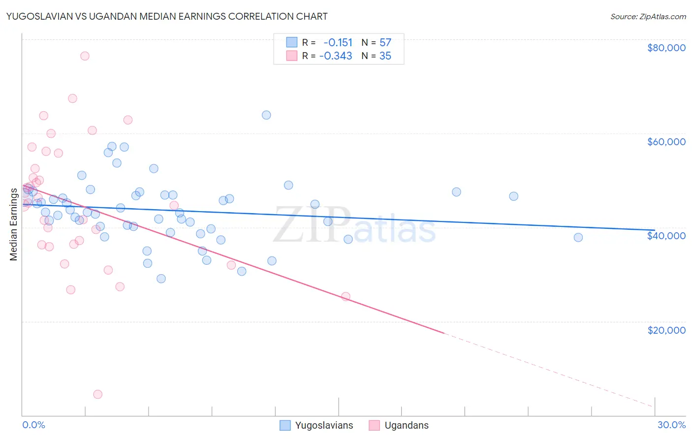 Yugoslavian vs Ugandan Median Earnings