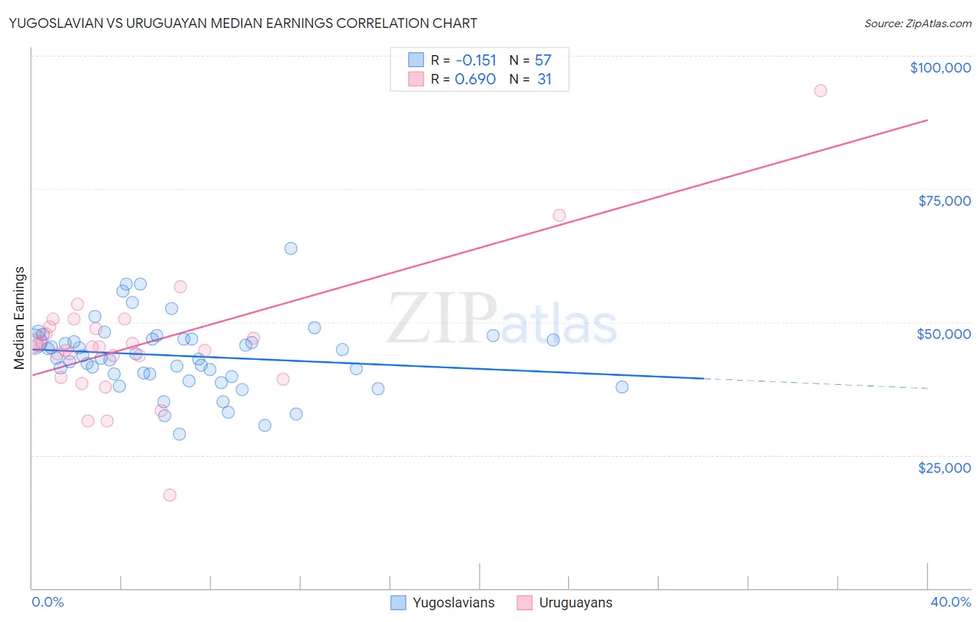 Yugoslavian vs Uruguayan Median Earnings