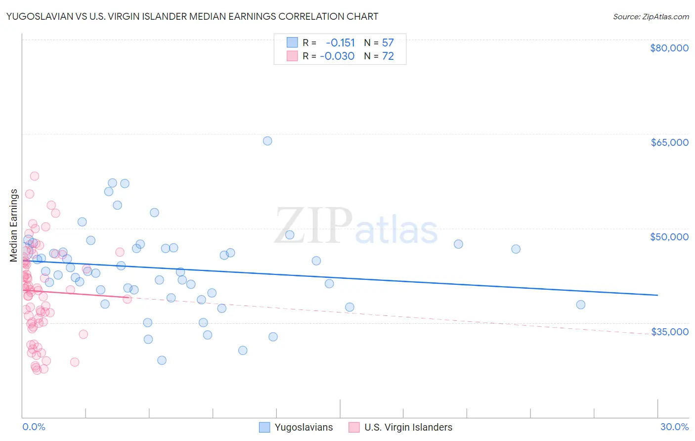 Yugoslavian vs U.S. Virgin Islander Median Earnings