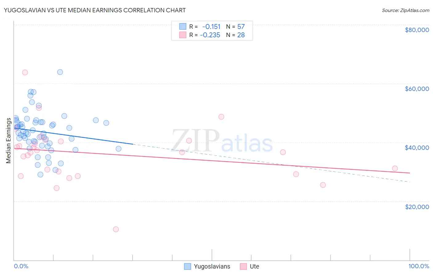 Yugoslavian vs Ute Median Earnings