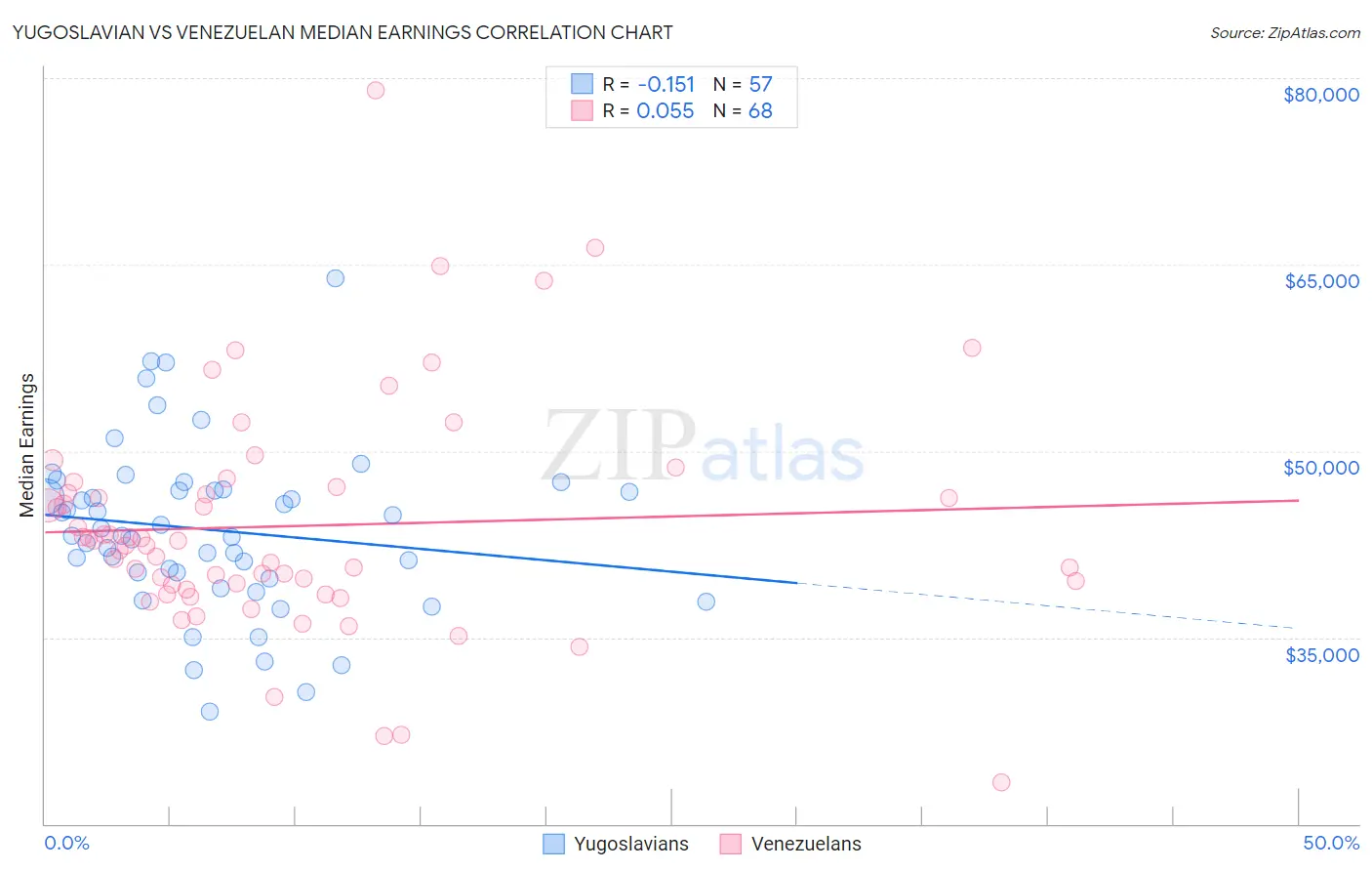 Yugoslavian vs Venezuelan Median Earnings