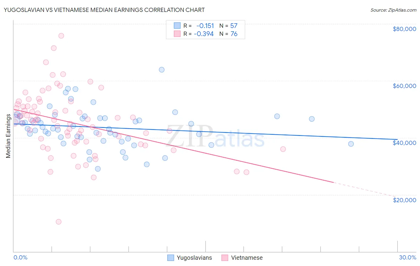Yugoslavian vs Vietnamese Median Earnings