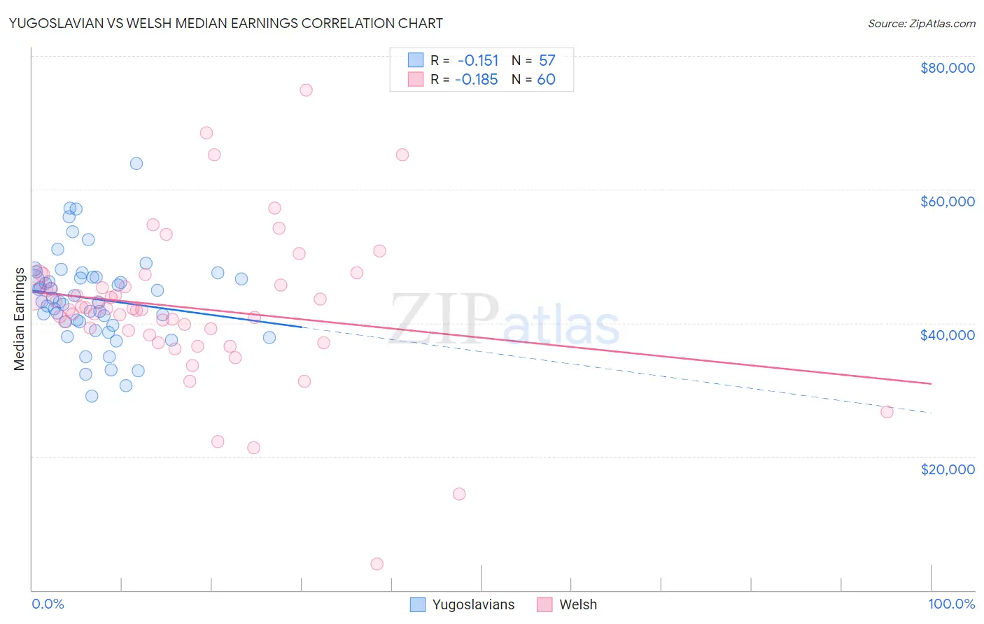 Yugoslavian vs Welsh Median Earnings