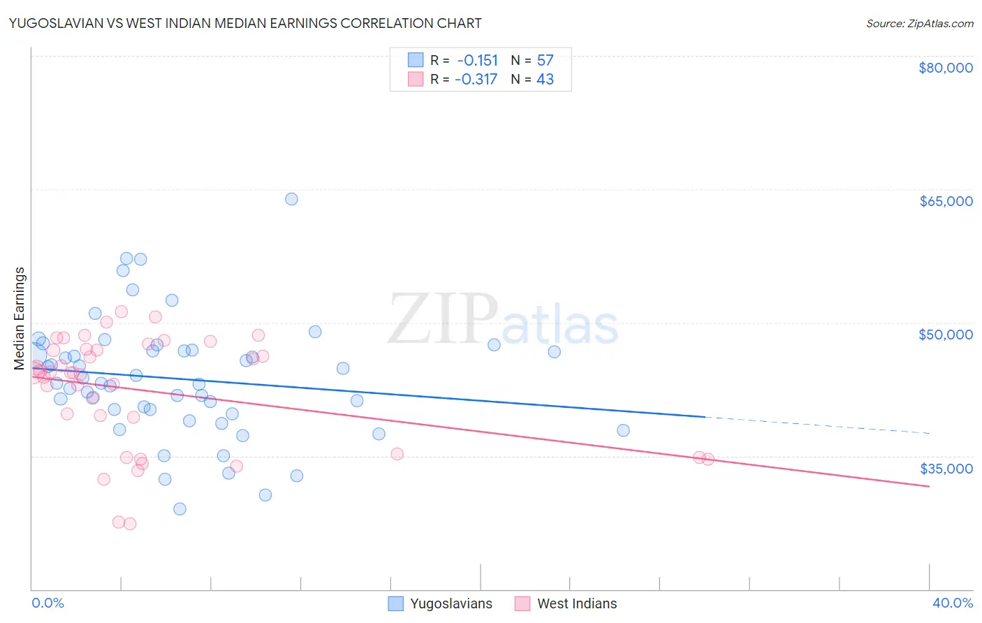 Yugoslavian vs West Indian Median Earnings