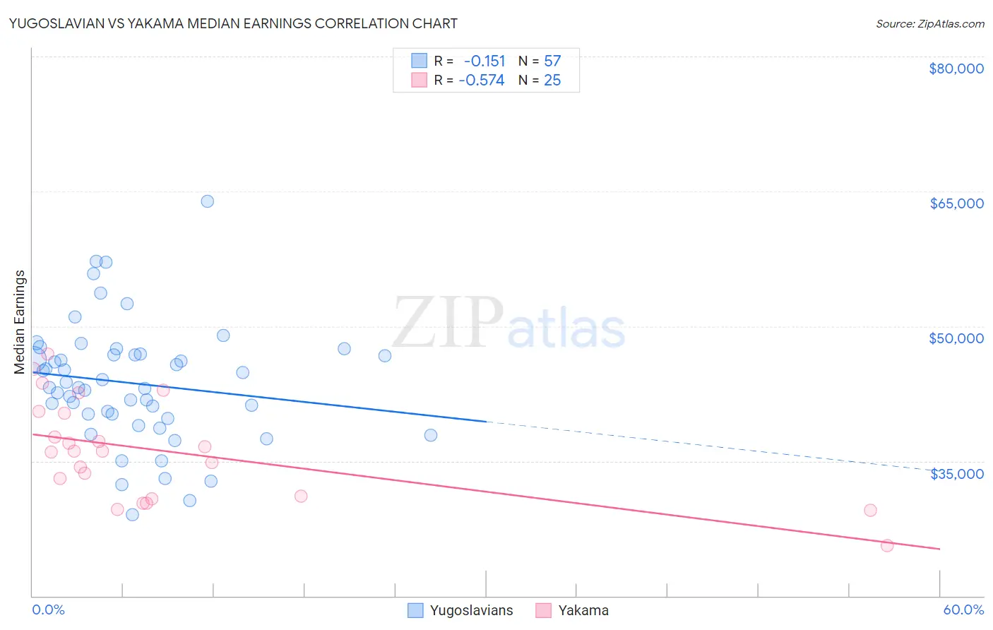 Yugoslavian vs Yakama Median Earnings