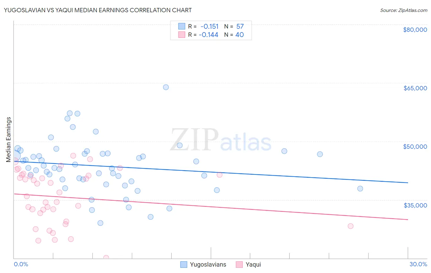 Yugoslavian vs Yaqui Median Earnings