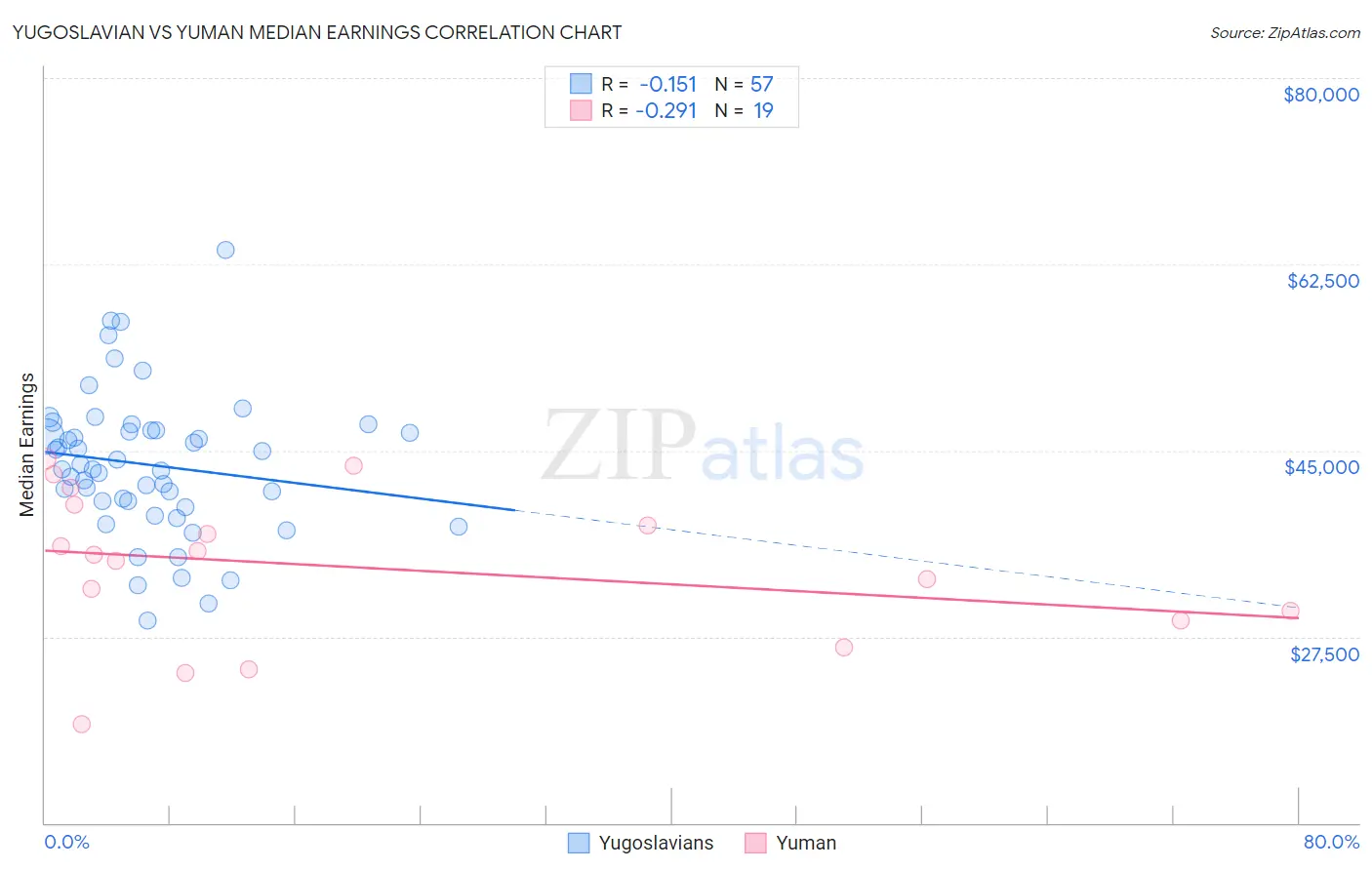 Yugoslavian vs Yuman Median Earnings