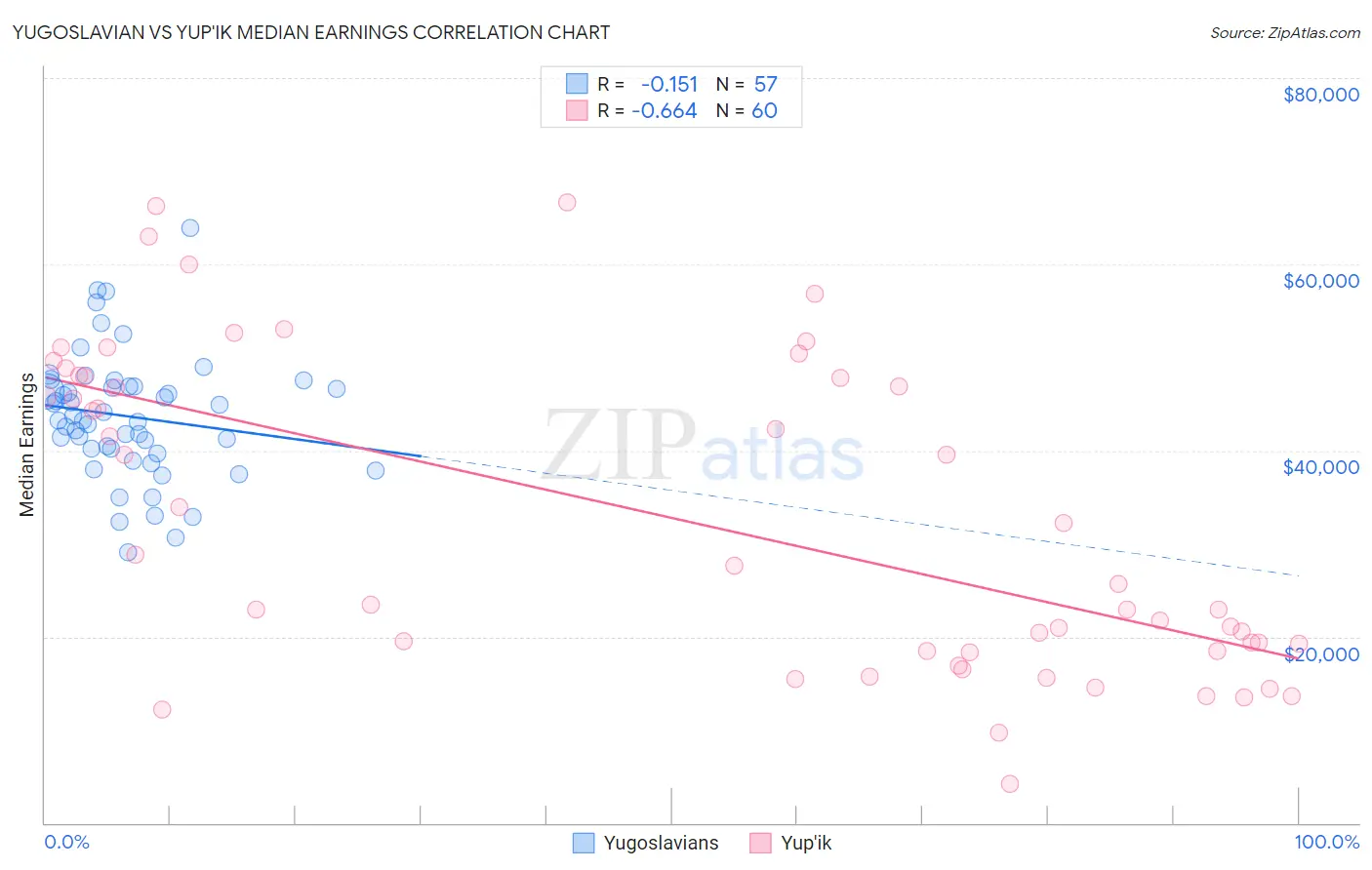Yugoslavian vs Yup'ik Median Earnings