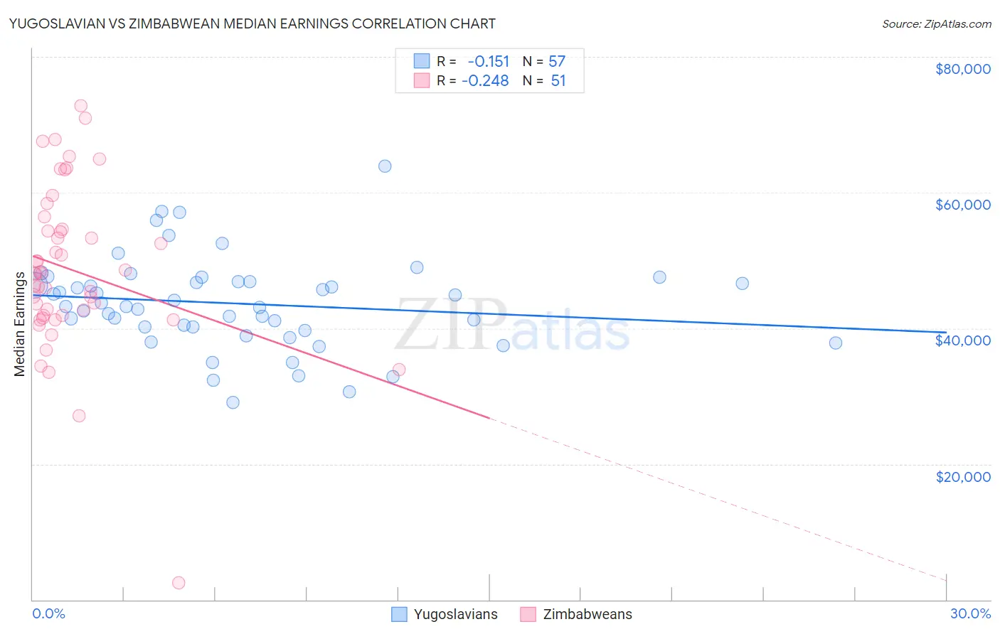 Yugoslavian vs Zimbabwean Median Earnings