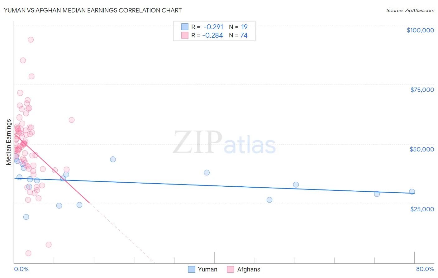 Yuman vs Afghan Median Earnings