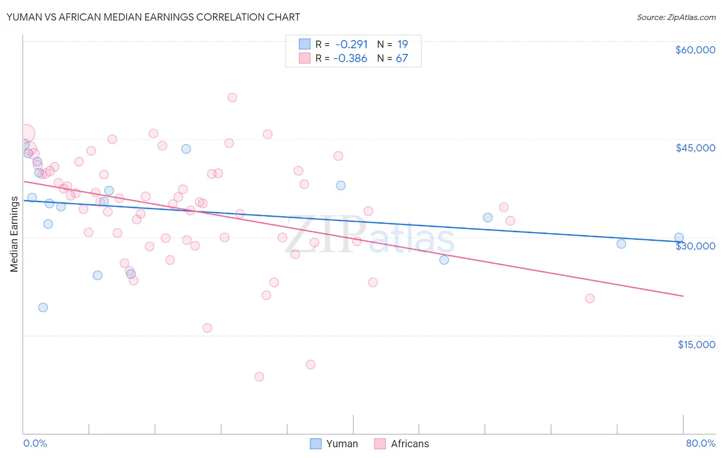 Yuman vs African Median Earnings