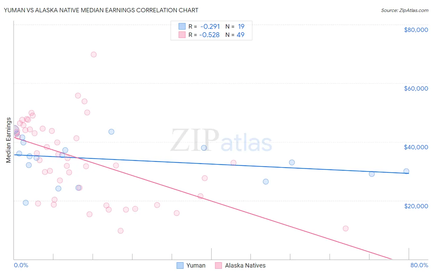 Yuman vs Alaska Native Median Earnings