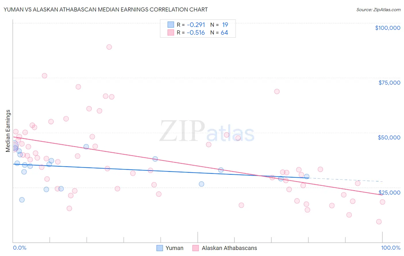 Yuman vs Alaskan Athabascan Median Earnings