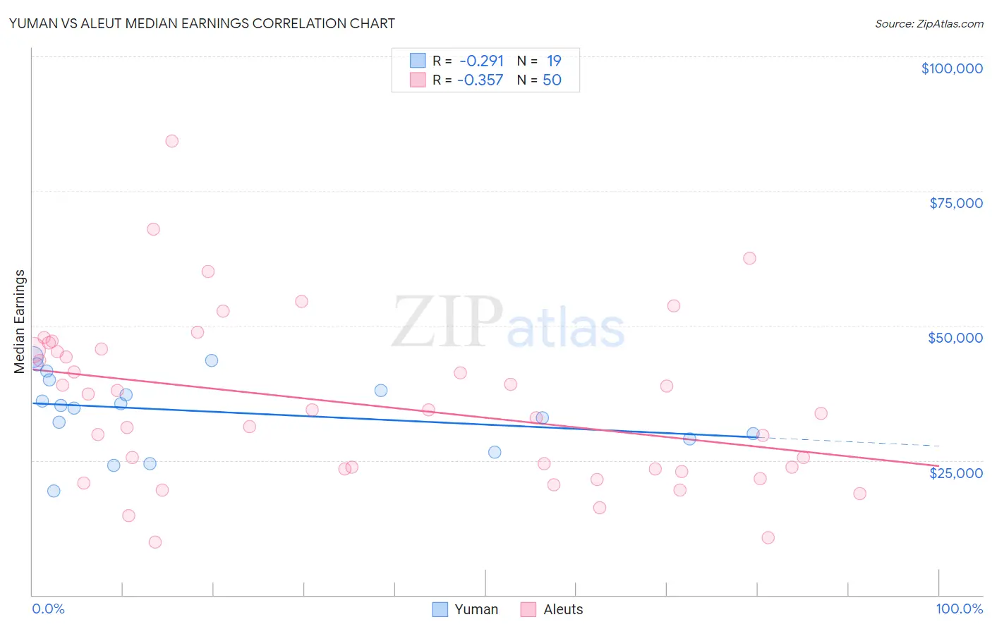 Yuman vs Aleut Median Earnings